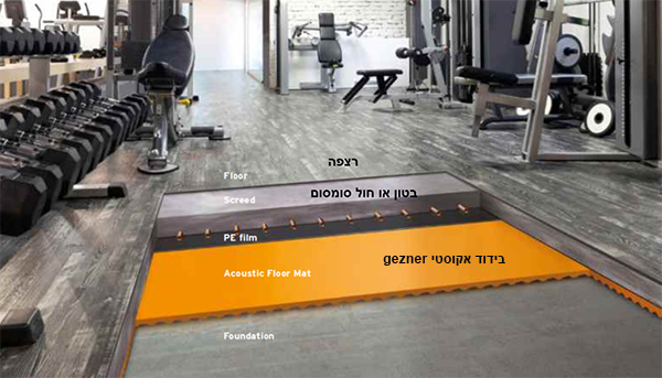 תמונה להמחשת שכבות הבידוד האקוסטי של הריצוף בחדר כושר